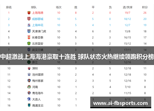 中超激战上海海港豪取十连胜 球队状态火热继续领跑积分榜 中超激战上海海港豪取十连胜 球队状态火热继续领跑积分榜